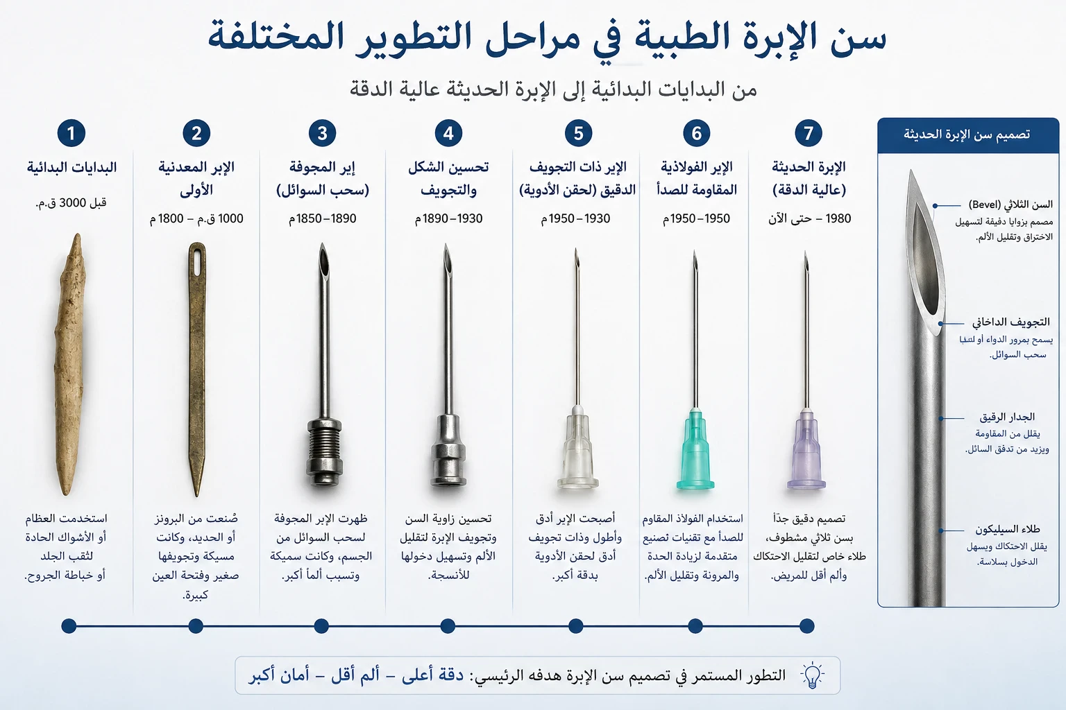 image about سن الإبرة الطبية.. رحلة صغيرة غيّرت العالم