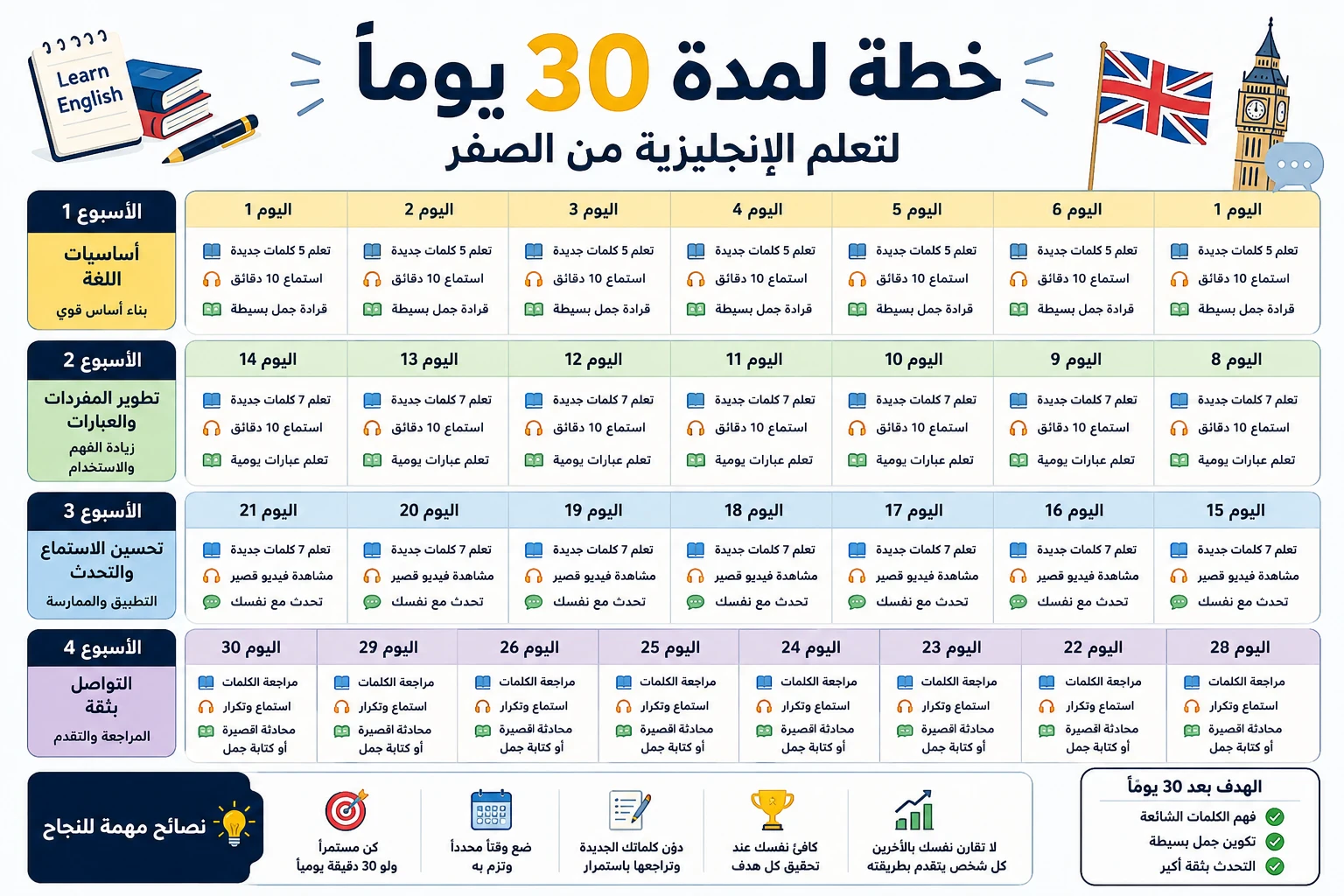 image about  تعلم الإنجليزية من الصفر في 30 دقيقة يوميًا: خطة عملية للمبتدئين🔥⏰