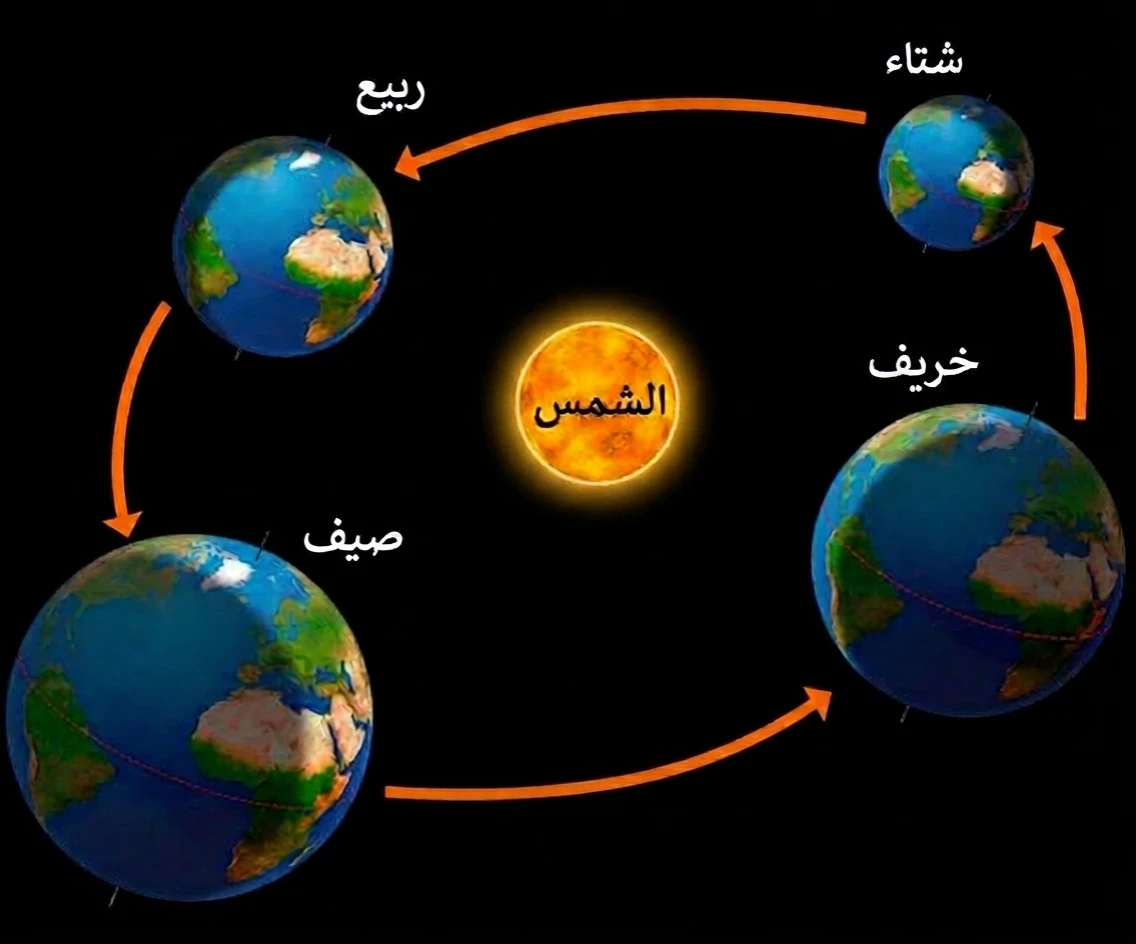 image about الحركة السنوية للرض وتعاقب فصول السنة 