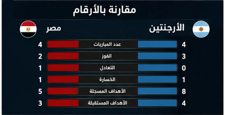 image about مصر والأرجنتين في كأس العالم 2026.. مواجهة تاريخية ينتظرها عشاق كرة القدم