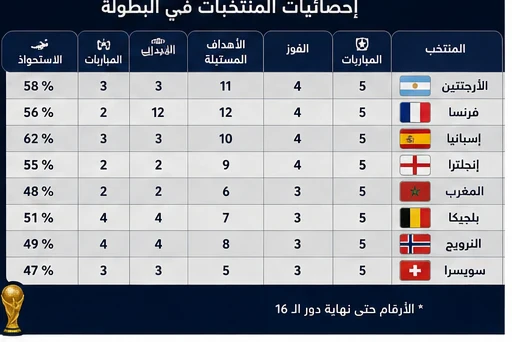 image about من سيتوج بكأس العالم 2026؟ تحليل وإحصائيات لأقوى المنتخبات المتبقية