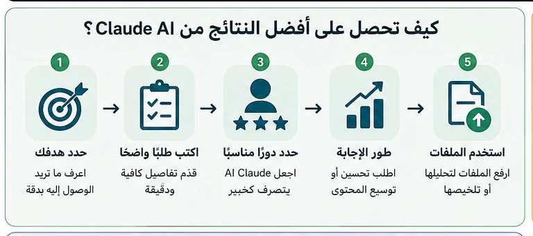 image about كيفية استخدام Claude AI باحتراف: الدليل الشامل للمبتدئين والمحترفين مع أفضل الأوامر العملية في 2026