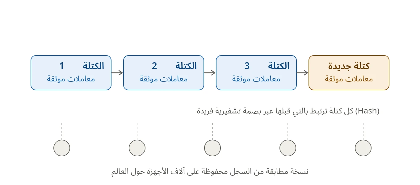 image about ثورة العملات الرقمية كيف تحوّلت الشفرة الغامضة إلى نظام مالي عالمي متكامل؟