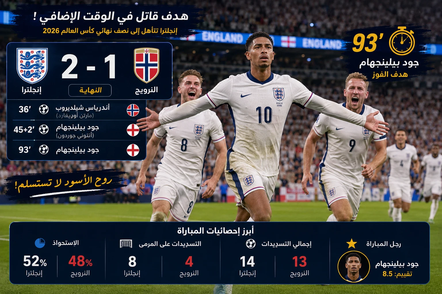 image about إنجلترا 2-1 النرويج.. بيلينجهام يقود الأسود الثلاثة إلى نصف نهائي كأس العالم 2026 في مباراة مثيرة