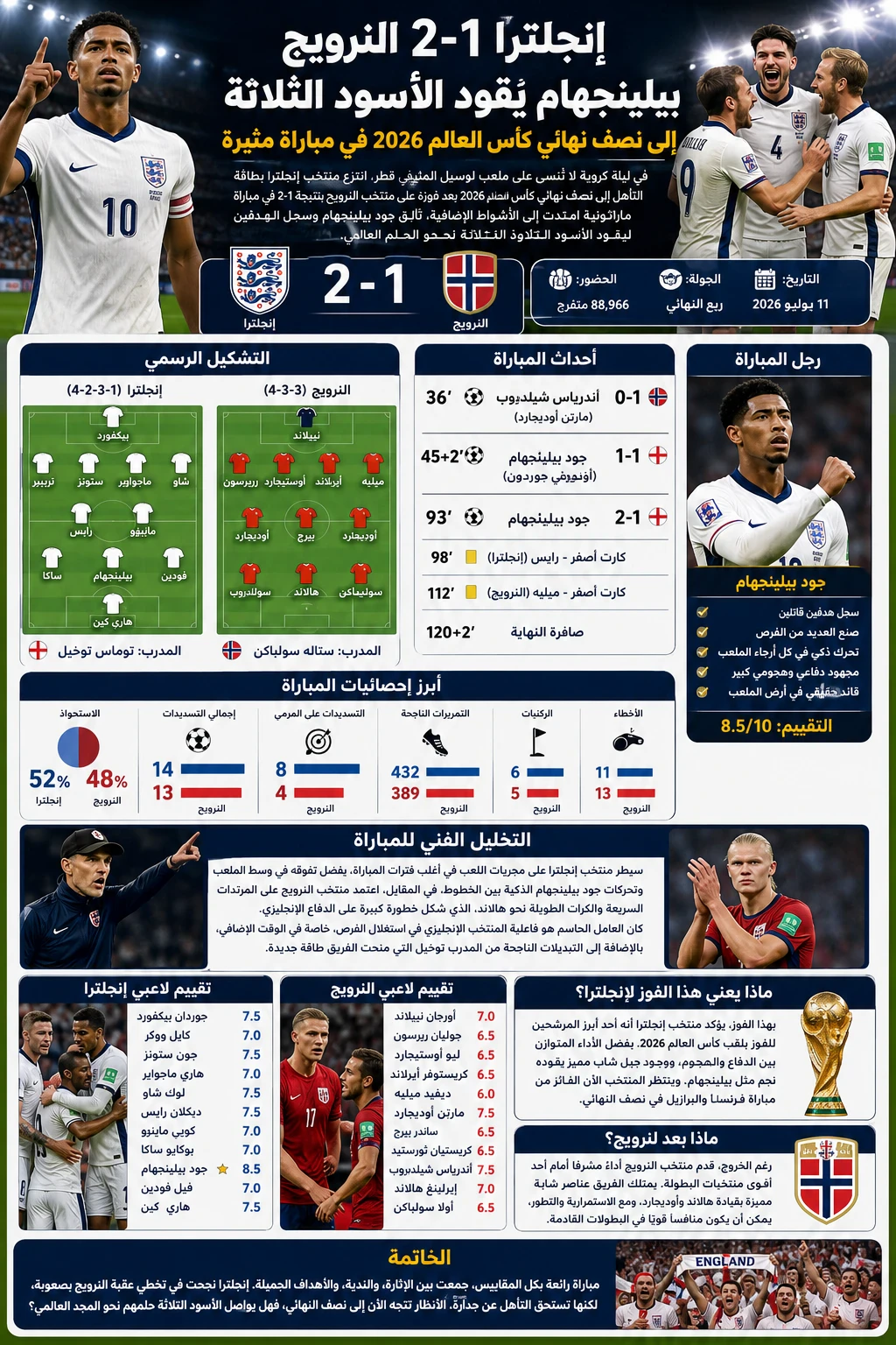 image about إنجلترا 2-1 النرويج.. بيلينجهام يقود الأسود الثلاثة إلى نصف نهائي كأس العالم 2026 في مباراة مثيرة