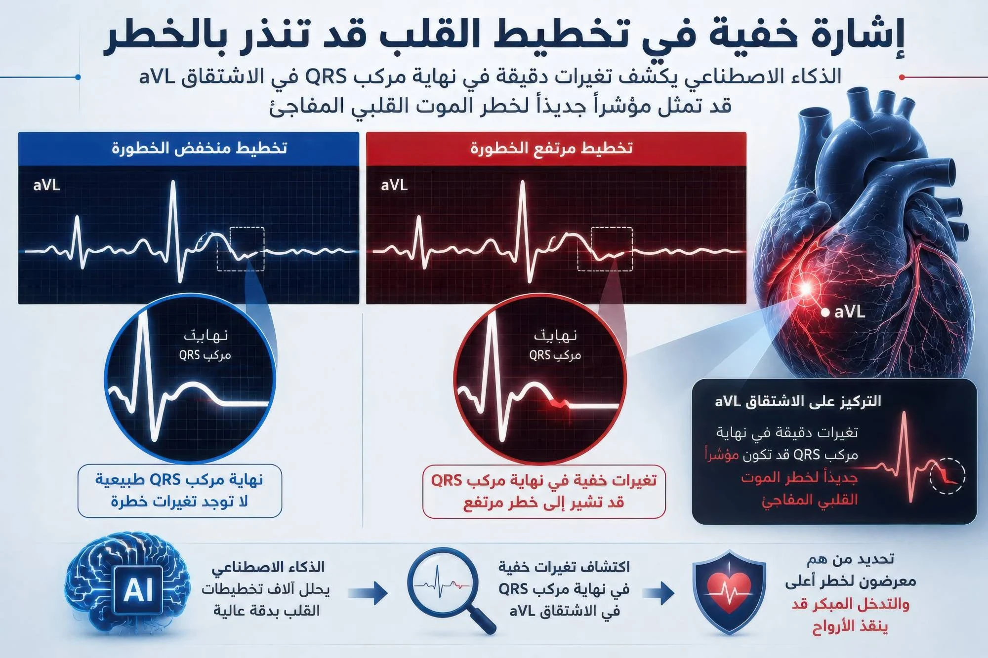 image about نبضة الموت الخفية... عندما يرى الذكاء الاصطناعي ما يعجز عنه أشهر أطباء القلب