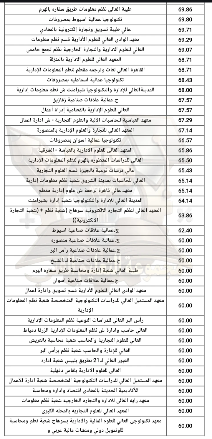 image about تنسيق دبلوم صناعي 3 سنوات و5 سنوات 