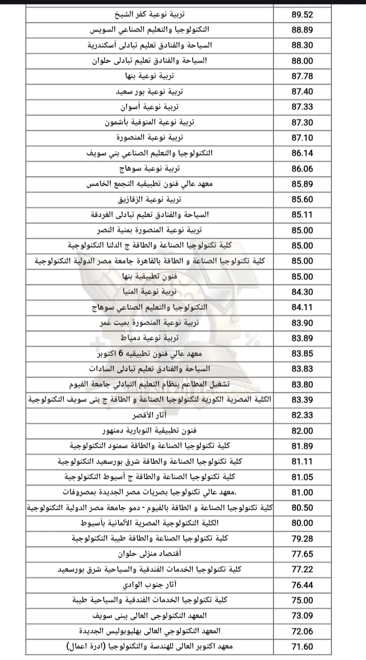 image about تنسيق دبلوم صناعي 3 سنوات و5 سنوات 
