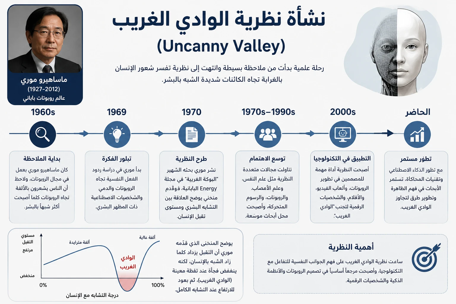 image about تأثير الوادي الغريب (Uncanny Valley) عدم تقبل الروبوتات و الAi