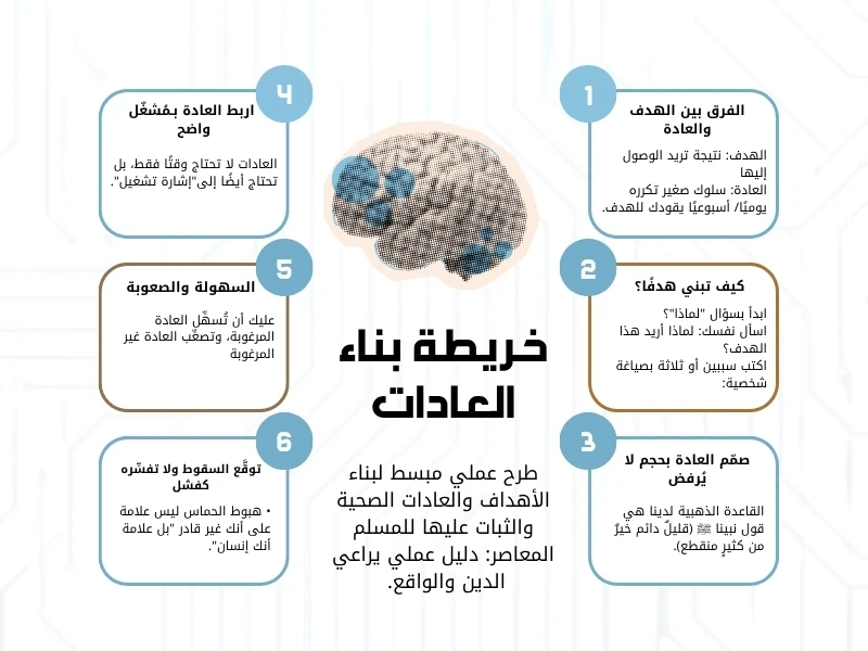 image about بناء الأهداف والعادات الصحية والثبات عليها للمسلم المعاصر: دليل عملي يراعي الدين والواقع.