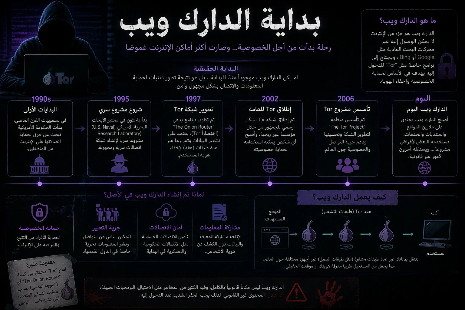 image about ما الذي يحصل في الدرك ويب.
