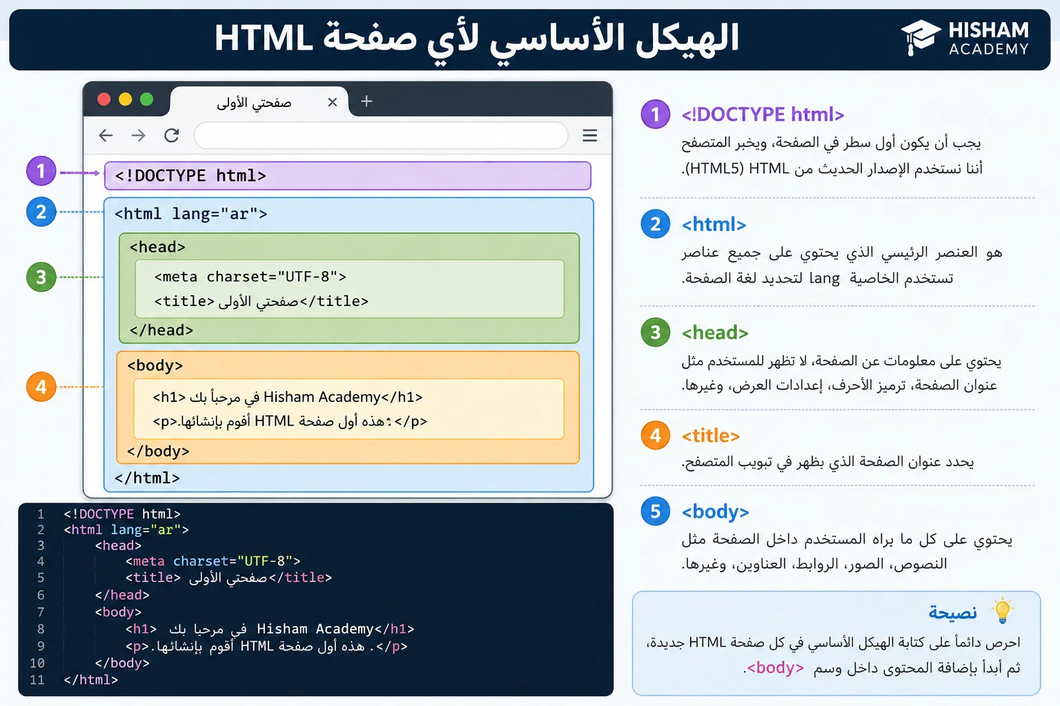 image about الهيكل الأساسي لأي صفحة HTML  للمبتدئين