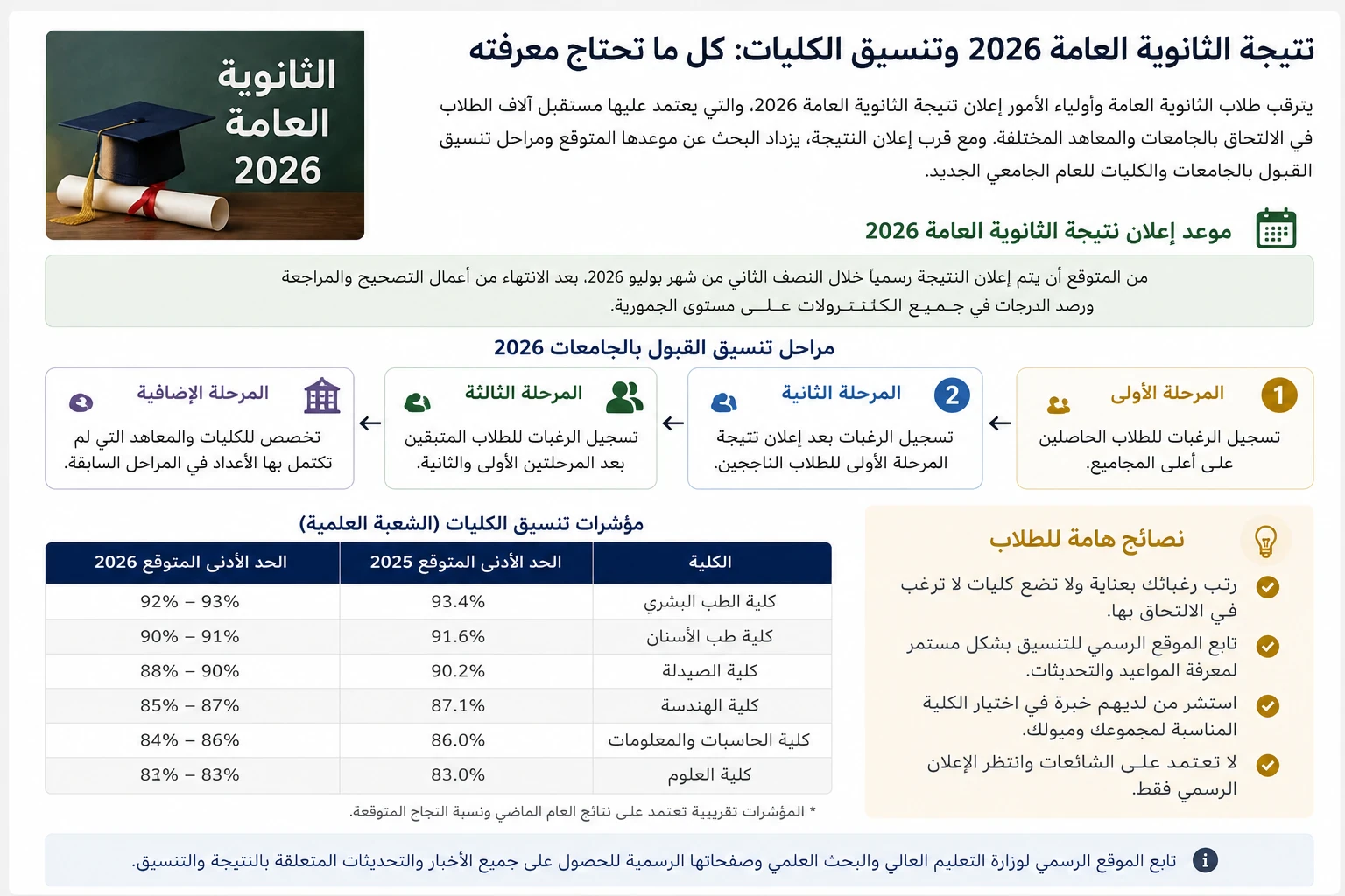 image about ​دليل الطالب وأولياء الأمور: من نتائج الثانوية العامة إلى توقعات تنسيق الكليات