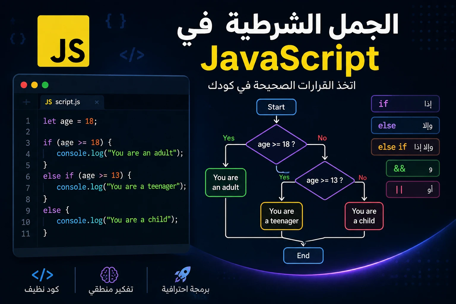 image about شرح الجمل الشرطية في JavaScript للمبتدئين | If, Else, Else If مع أمثلة عملية