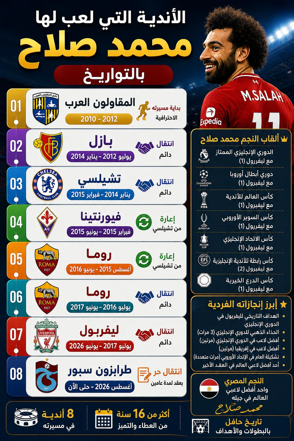 image about لماذا ارتدى محمد صلاح الرقم 61؟ السر وراء زلزال انضمامه لطرابزون سبور وكواليس الهروب من جحيم ليفربول