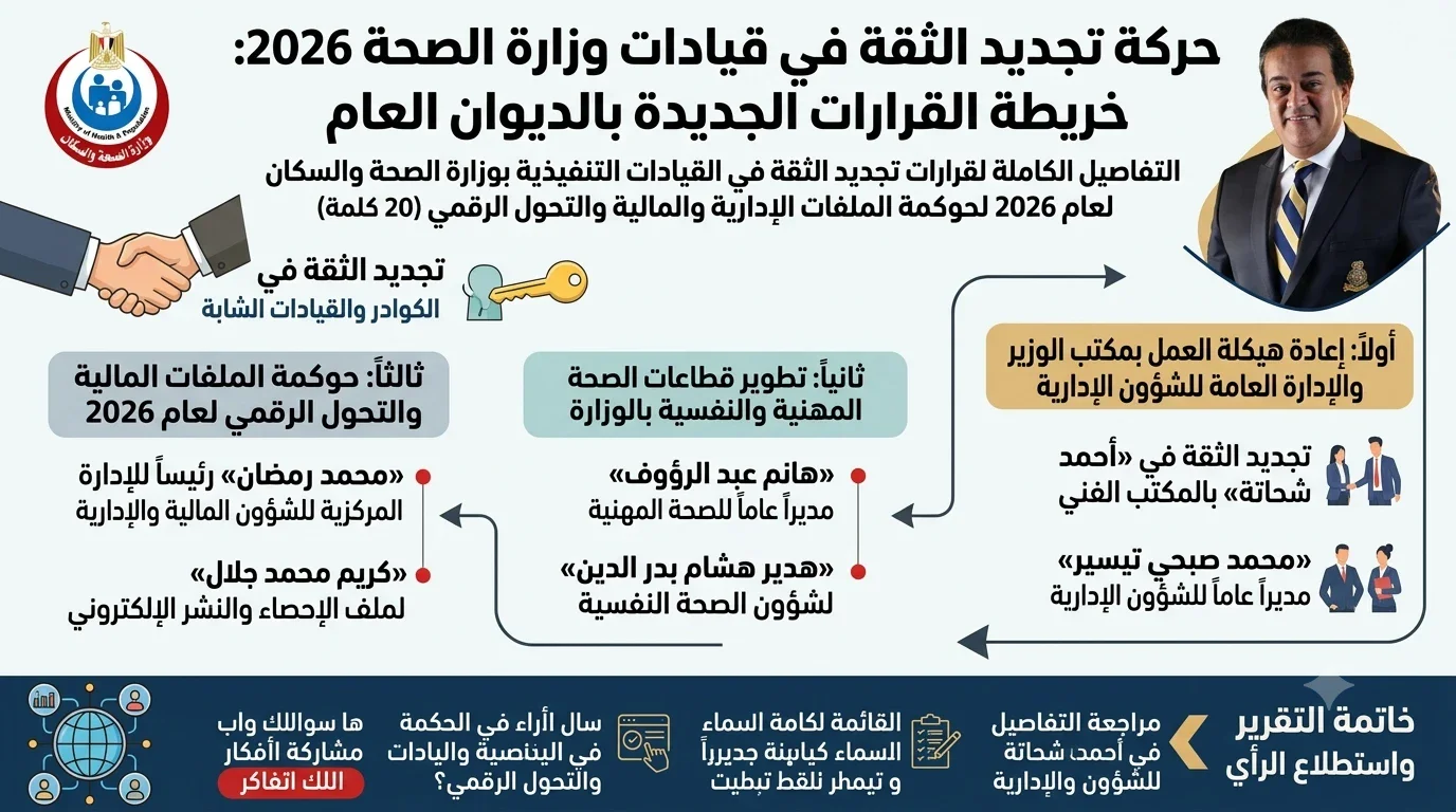 image about عاجل | خالد عبدالغفار : يصدر حركة تجديد ثقة موسعة ب ديوان وزارة الصحة والسكان