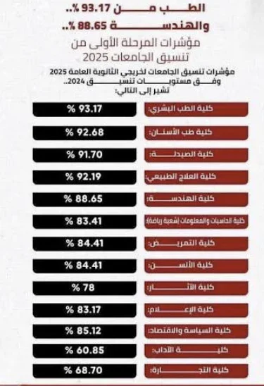 image about التنسيق الشامل  الثانويه العامه  اهم الكليات