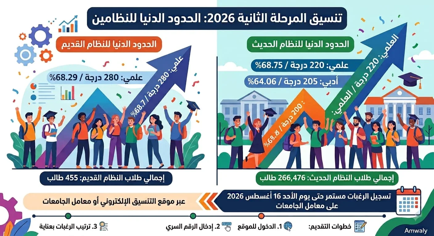 image about تنسيق المرحلة الثانية 2026: الحدود الدنيا للنظامين العلمي والادبي وموعد غلق تسجيل الرغبات