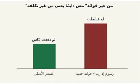 image about التقسيط من غير فوائد... مجاني فعلاً ولا بيخليك تصرف أكتر من اللي معاك؟