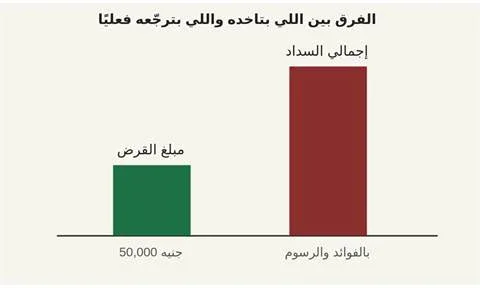 image about القروض الشخصية: إنقاذ مؤقت ولا فخ بيكبر من تحت رجلك من غير ما تحس؟