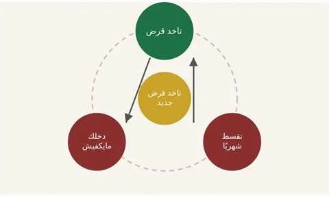 image about القروض الشخصية: إنقاذ مؤقت ولا فخ بيكبر من تحت رجلك من غير ما تحس؟
