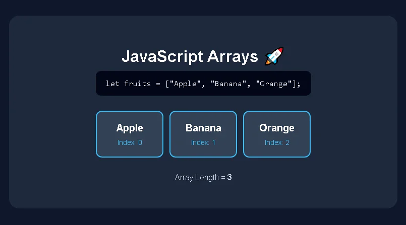 image about شرح Arrays في JavaScript للمبتدئين | إنشاء المصفوفات والوصول للعناصر