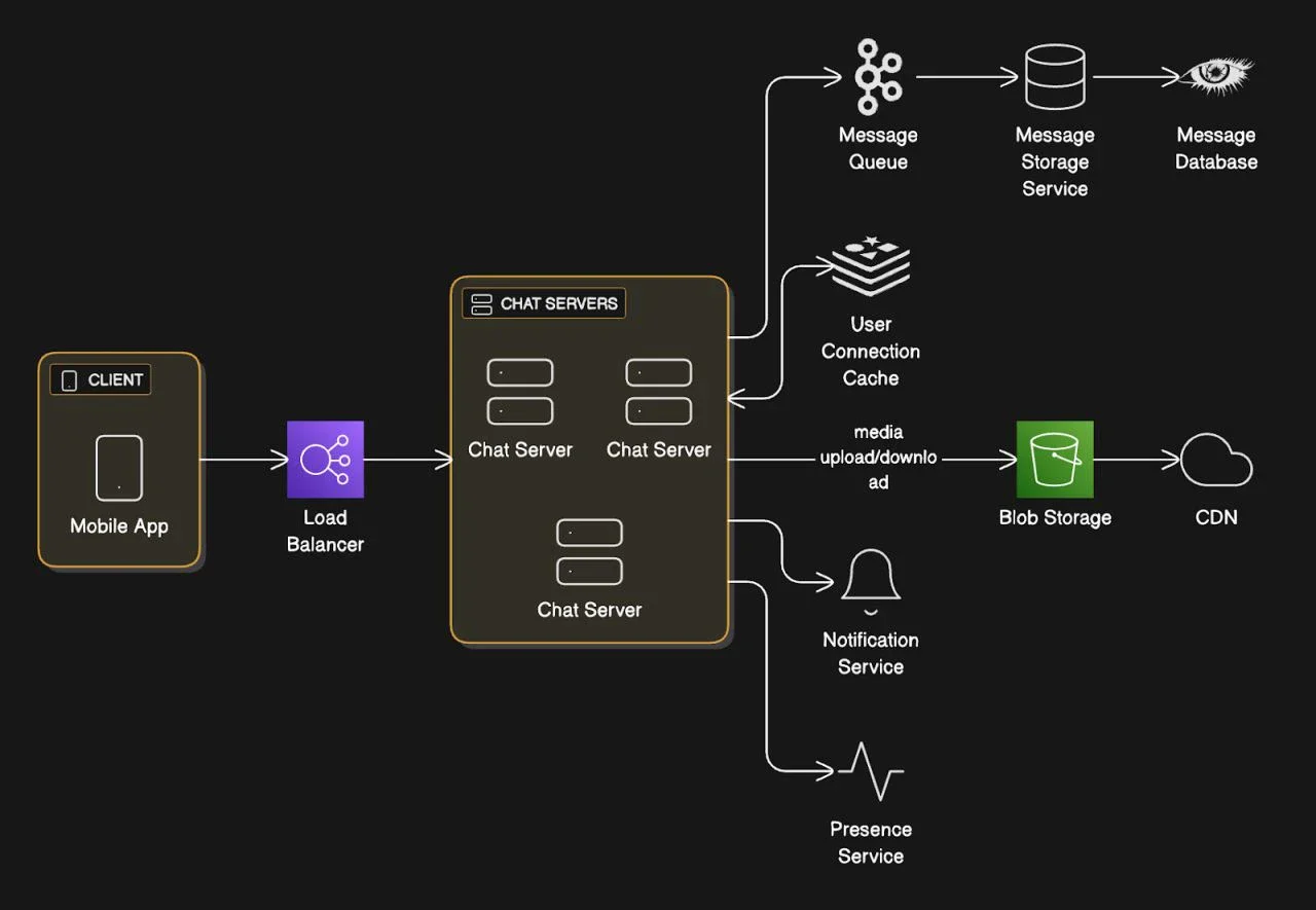 image about كيف نصمم نسخة مبسطة من WhatsApp لـ 100 مليون مستخدم باستخدام Node.js؟