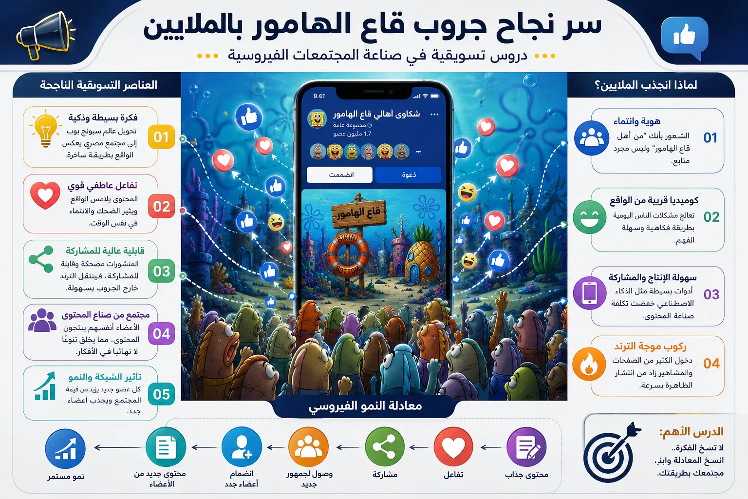 image about كيف نجح جروب قاع الهامور في جذب الملايين؟ دراسة تسويقية في صناعة المجتمعات الفيروسية من مجرد جروب ساخر إلى ظاهرة تسويقي