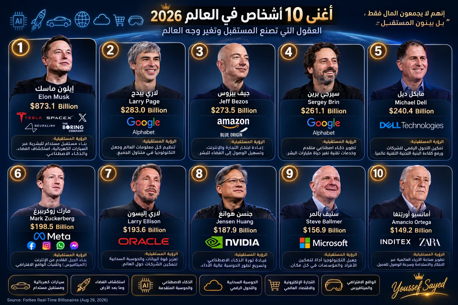 image about أغنى 10 أشخاص في العالم 2026.. قصص نجاح وثروات تتجاوز 2.7 تريليون دولار