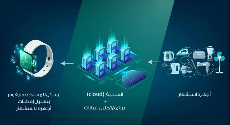 image about تعرف على تخصصات انترنت الأشياء وأشهر وظائفه ومجالاته