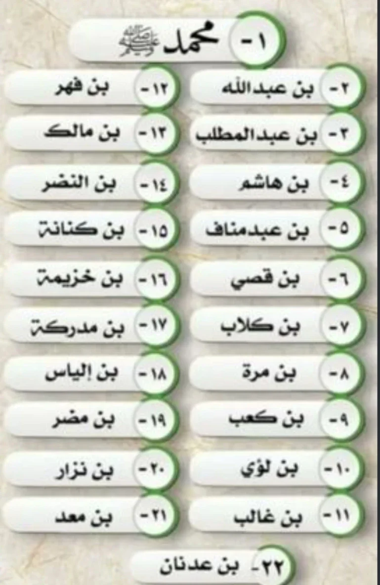 image about نسب النبي محمد ﷺ
