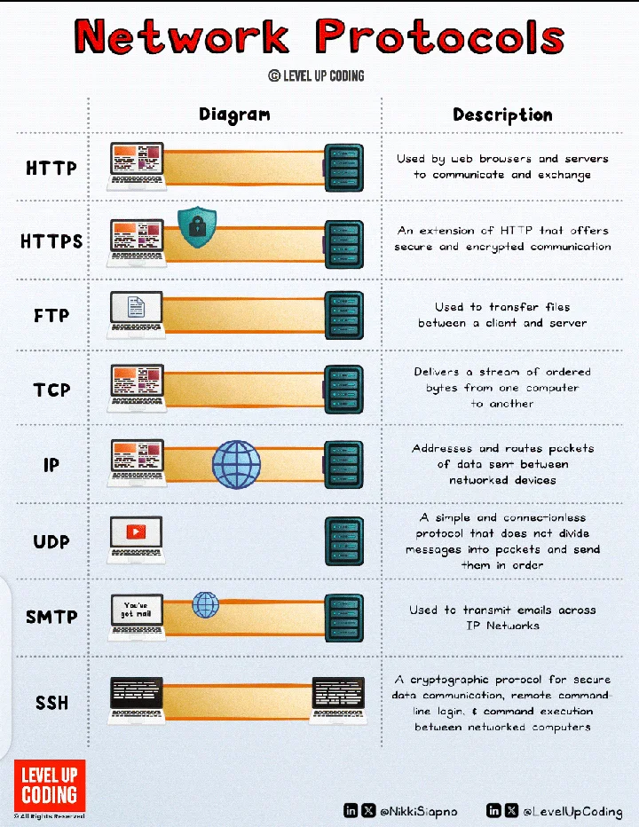 image about انواع بروتكولات الشبكات Types of network protocols و وظائفها