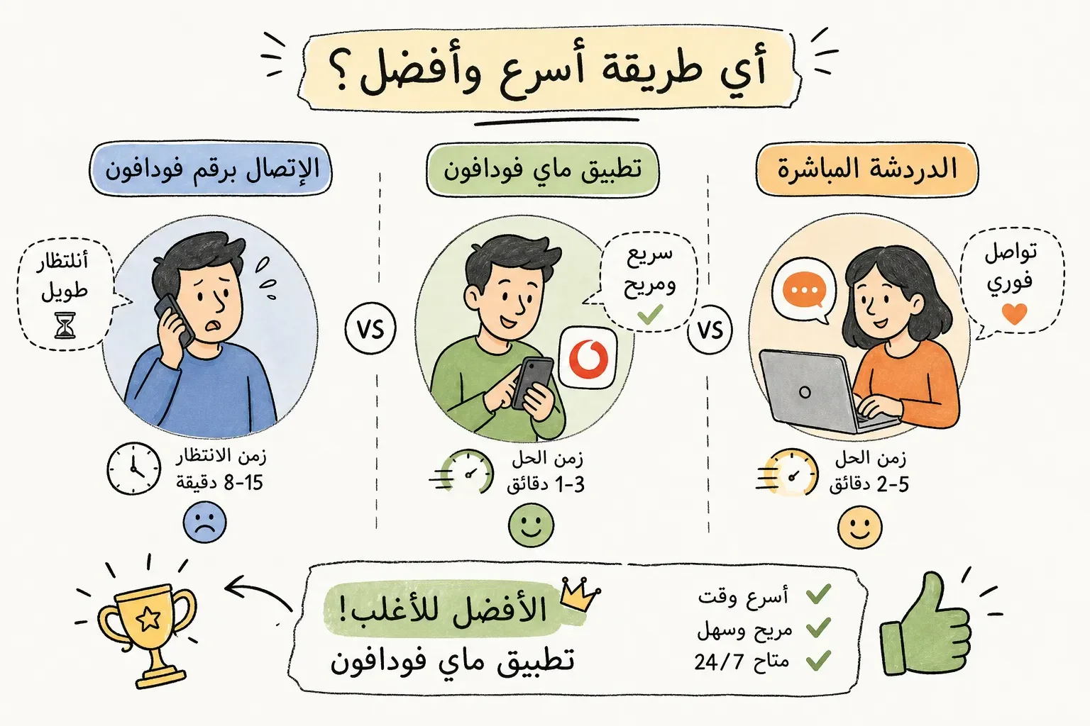 image about مقارنة بين الاتصال برقم فودافون وتطبيق ماي فودافون والدردشة: أي طريقة أسرع وأفضل؟
