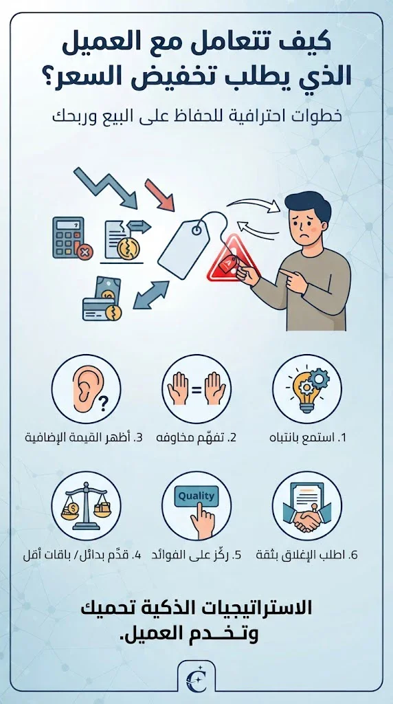 image about كيف تتعامل مع العميل الذي يطلب تخفيض السعر؟ خطوات تحافظ بها على البيع وربحك