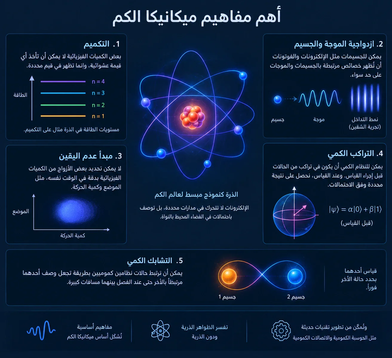 image about ميكانيكا الكم: رحلة إلى عالم الذرات والجسيمات