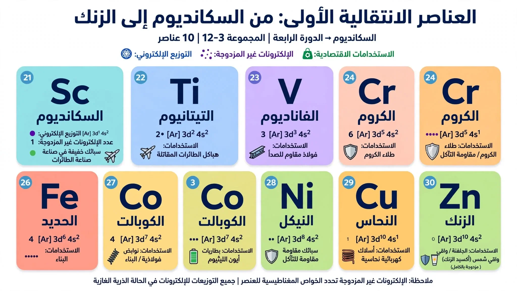 image about شرح السلسلة الانتقالية الأولى من Sc إلى Zn بالتفصيل - توزيع إلكتروني وسبائك واستخدامات | كيمياء 3 ثانوي