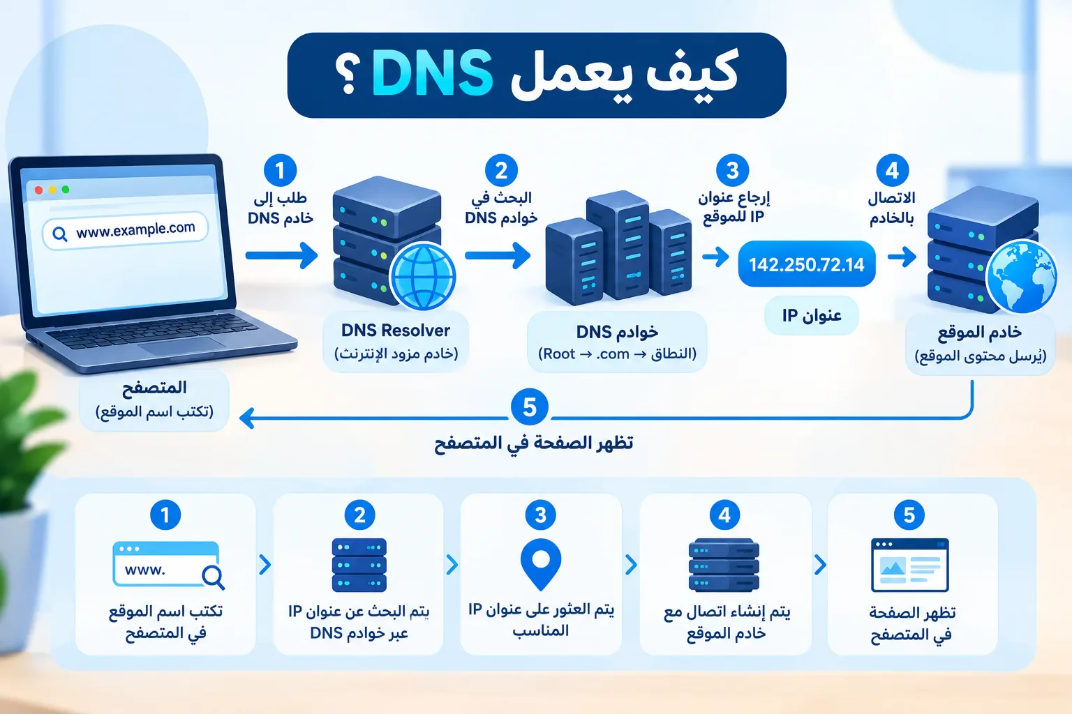 image about ما هو DNS؟ ماذا يحدث عندما تكتب اسم موقع في المتصفح؟