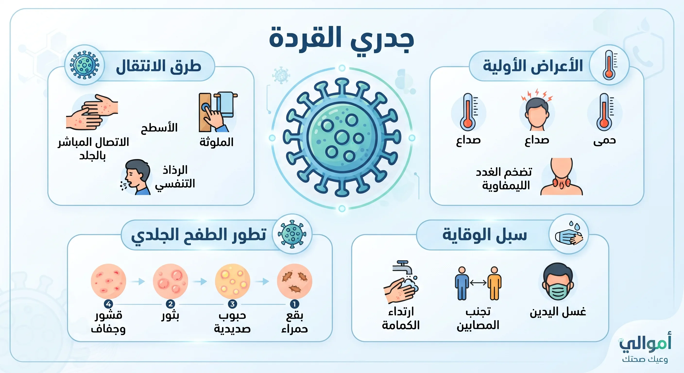 image about جدري القردة: كل ما تحتاج تعرفه عن أعراضه، أسبابه، وطرق الوقاية