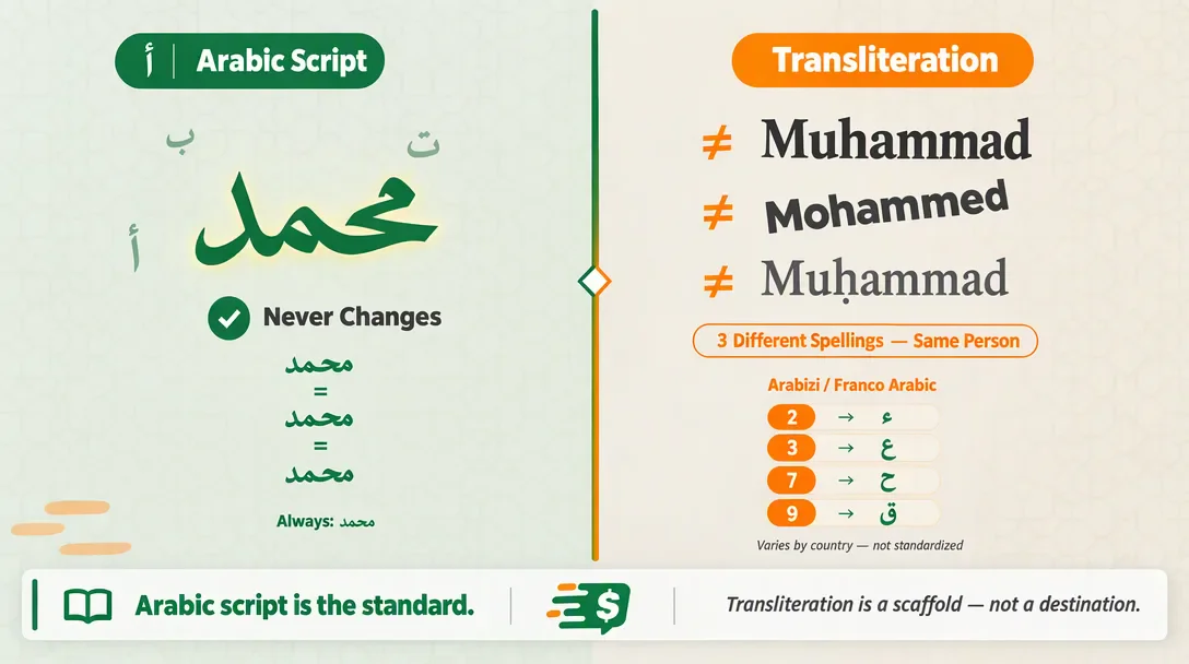 image about arabic alphabet in arabic: Full Guide to All 28 Letters and Forms