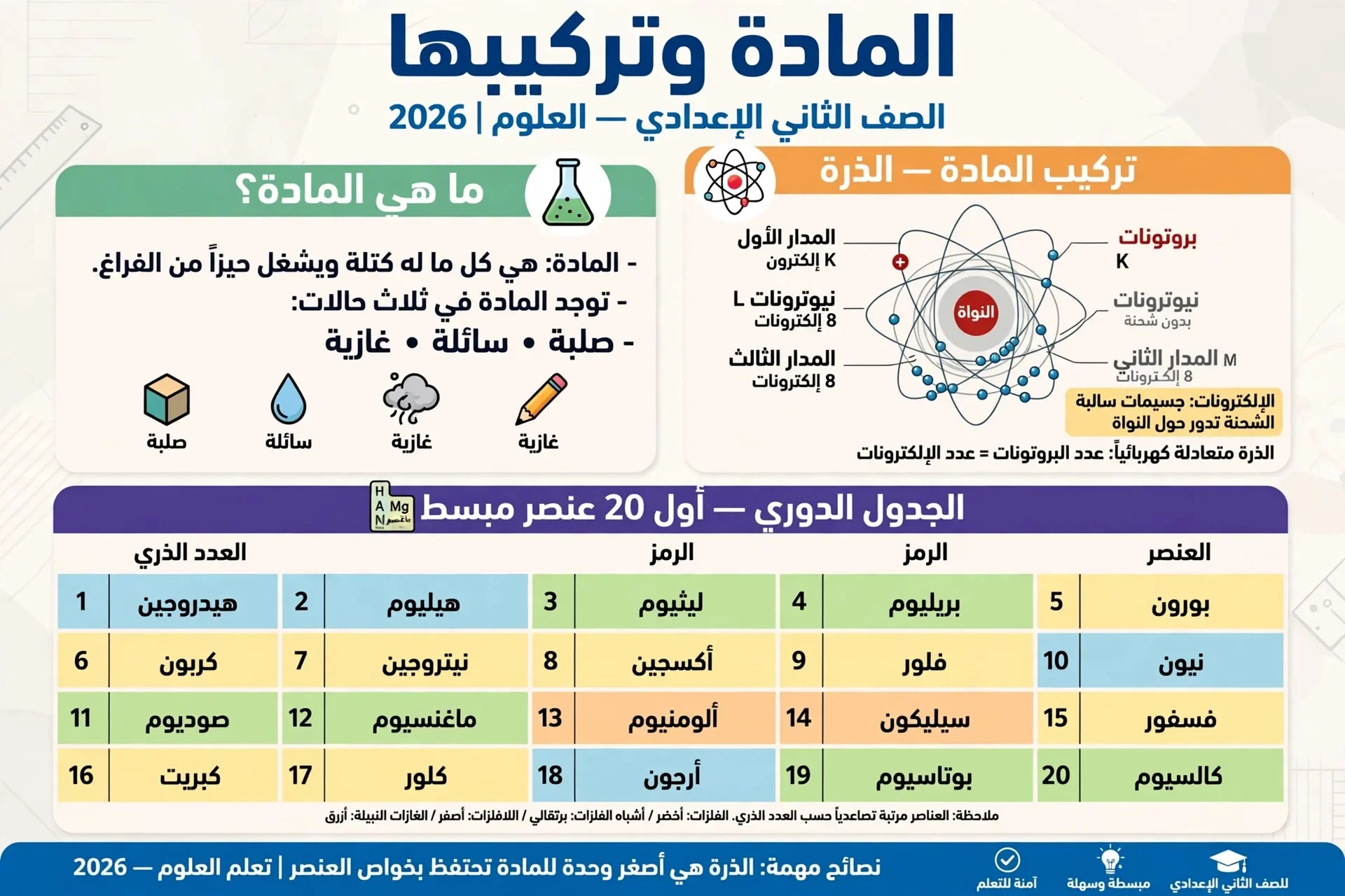 image about ملخص علوم الصف الثاني الاعدادي الترم الاول المواد وتركيبها.