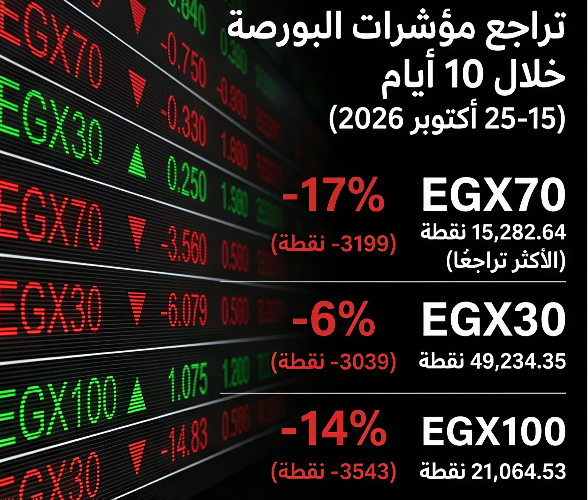 image about البورصة المصرية تتراجع.. هبوط EGX70 بنسبة 17% وارتفاع مبيعات الأجانب 46%