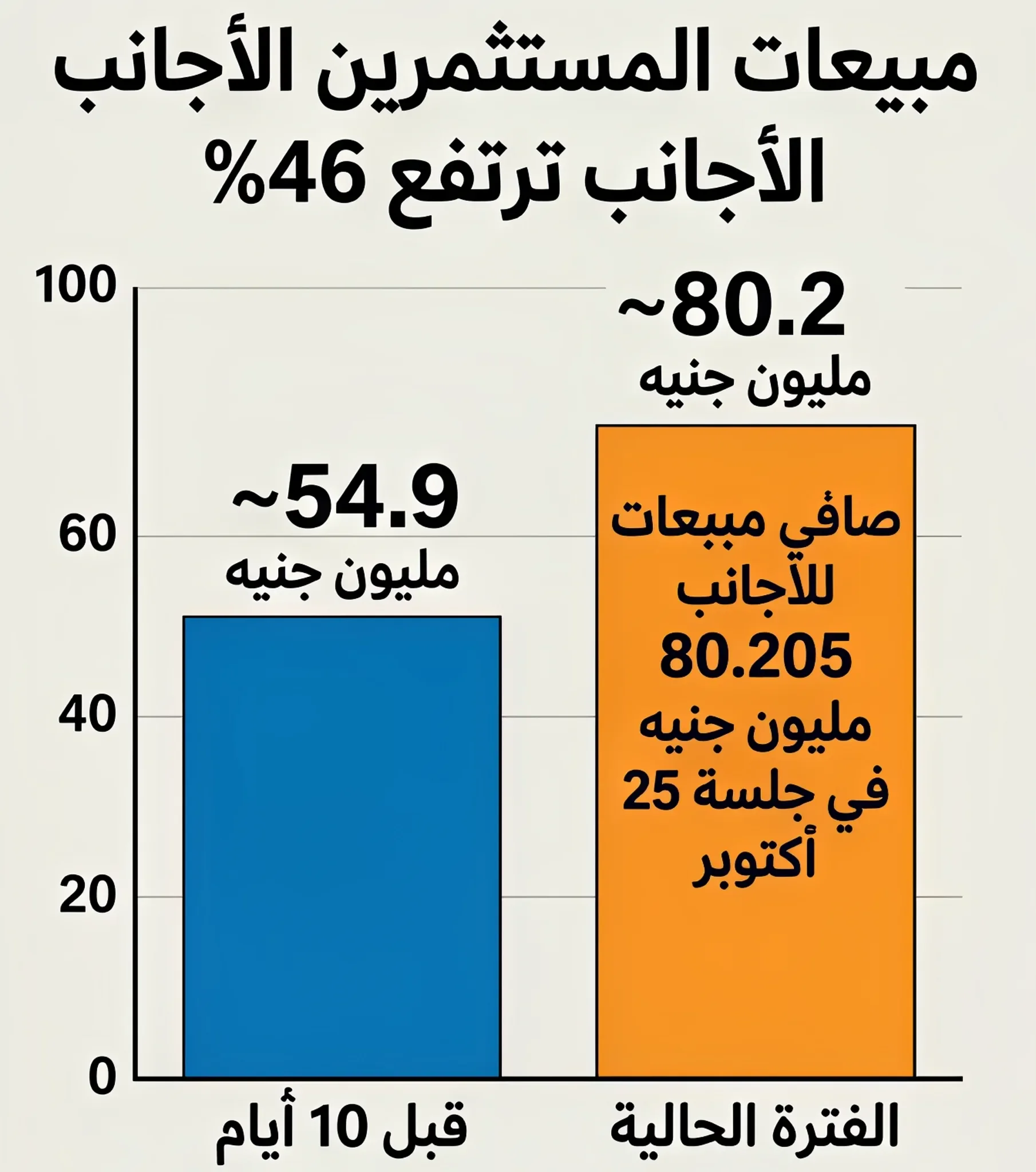 image about البورصة المصرية تتراجع.. هبوط EGX70 بنسبة 17% وارتفاع مبيعات الأجانب 46%