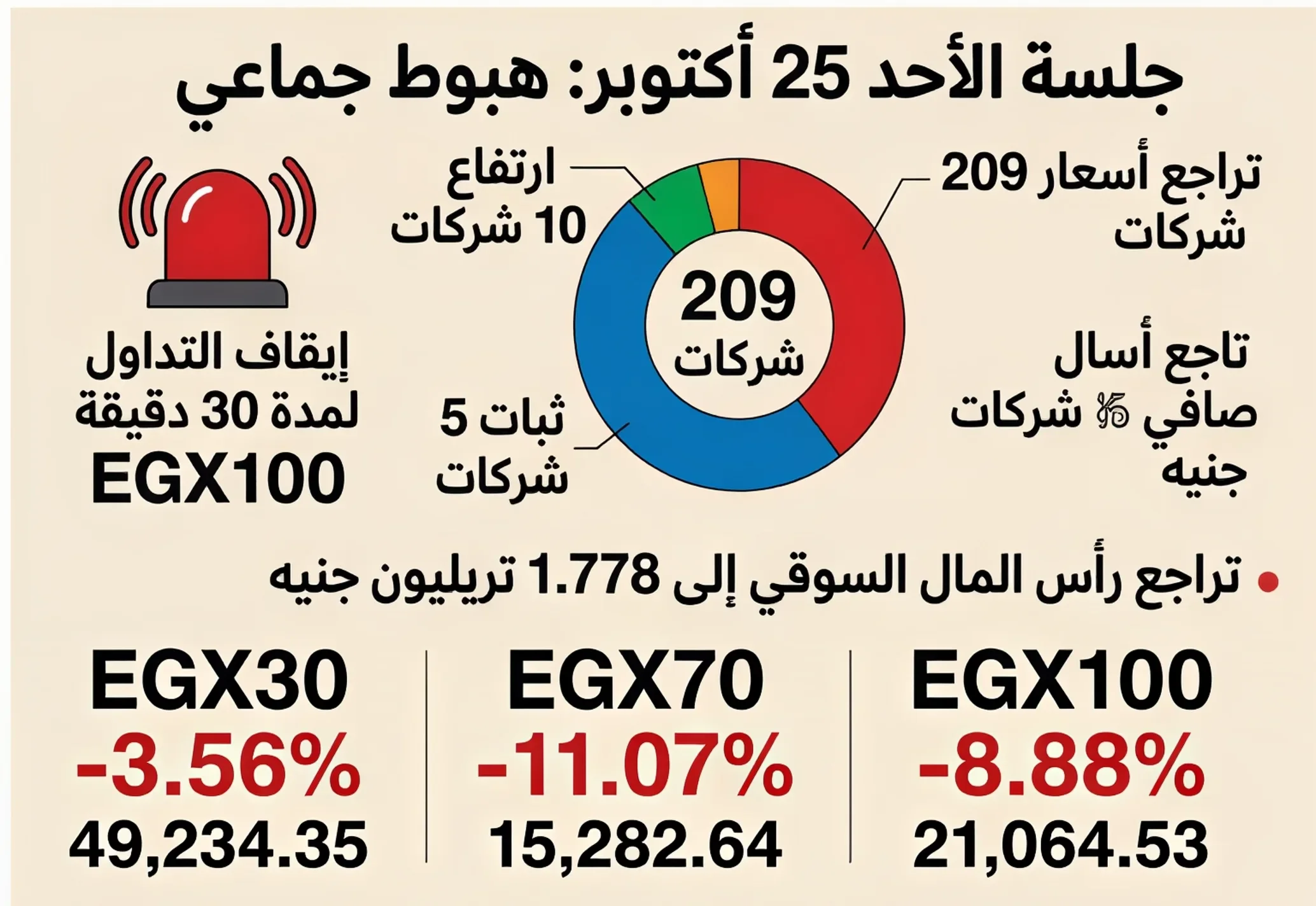 image about البورصة المصرية تتراجع.. هبوط EGX70 بنسبة 17% وارتفاع مبيعات الأجانب 46%