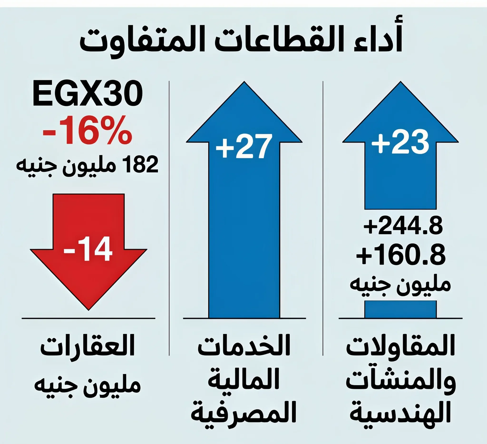 image about البورصة المصرية تتراجع.. هبوط EGX70 بنسبة 17% وارتفاع مبيعات الأجانب 46%