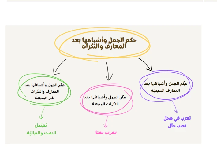 حكم الجمل وأشباهها بعد المعارف والنكرات