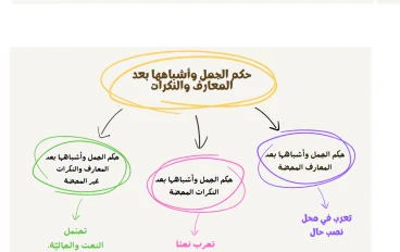 حكم الجمل وأشباهها بعد المعارف والنكرات