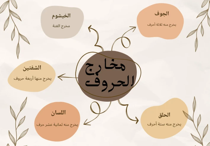 مخارج الحروف من الألف للياء