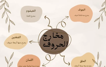مخارج الحروف من الألف للياء