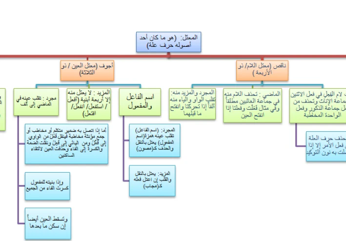 تشجير لمسائل الصرف