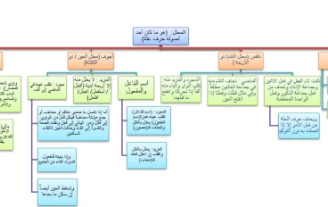 تشجير لمسائل الصرف